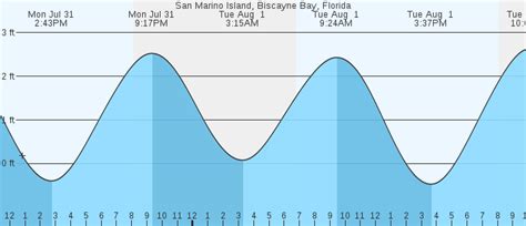 Tide Chart Biscayne Bay