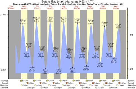 Tide Chart Botany Bay