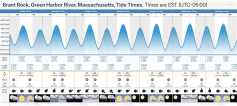 Tide Chart Brant Rock