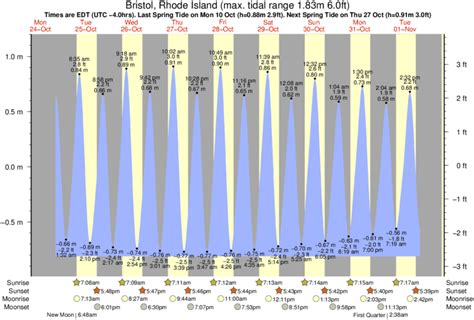 Tide Chart Bristol Rhode Island