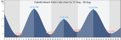 Tide Chart Cabrillo