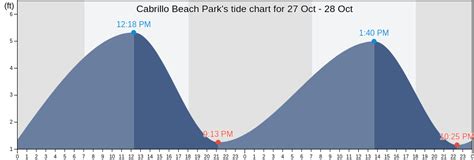Tide Chart Cabrillo Beach