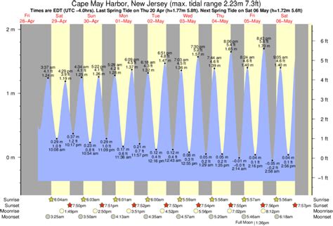 Tide Chart Cape May Nj