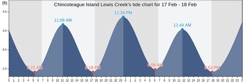 Tide Chart Chincoteague Va