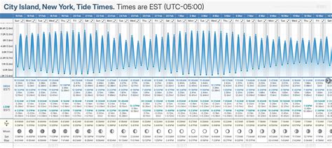 Tide Chart City Island