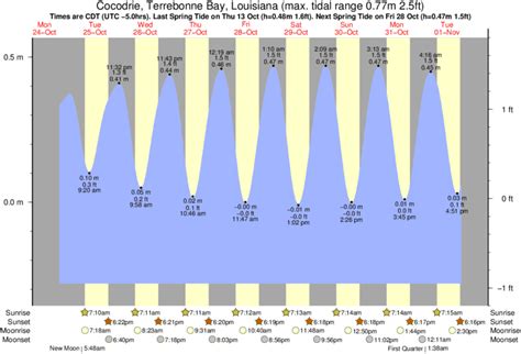 Tide Chart Cocodrie Louisiana