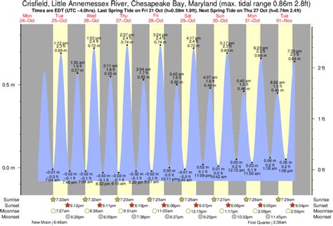 Tide Chart Crisfield Md