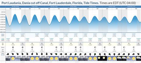 Tide Chart Dania Beach