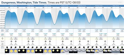 Tide Chart Dungeness Spit