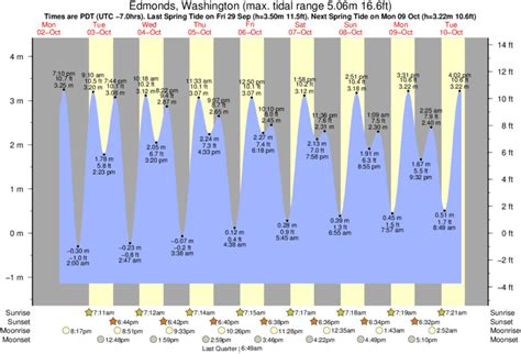 Tide Chart Edmonds