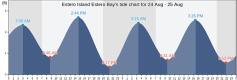 Tide Chart Estero Bay Fl