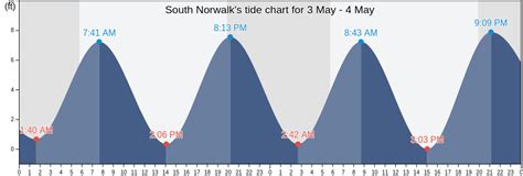 Tide Chart Fairfield