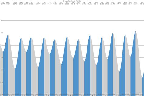 Tide Chart Fl Keys