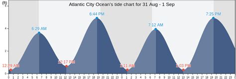 Tide Chart For Atlantic City