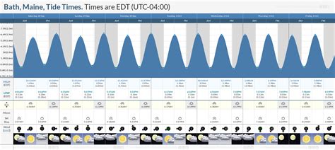 Tide Chart For Bath Maine