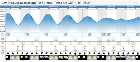 Tide Chart For Bay St Louis Ms