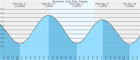 Tide Chart For Brunswick Georgia