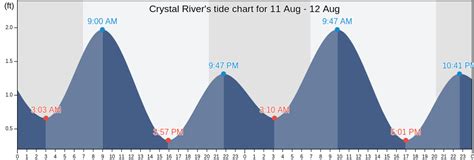 Tide Chart For Crystal River Fl