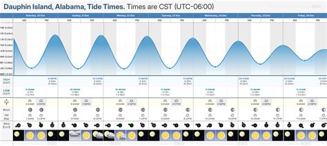 Tide Chart For Dauphin Island