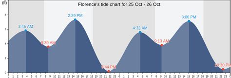 Tide Chart For Florence Oregon
