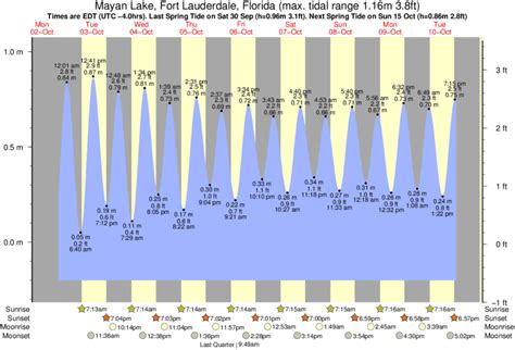 Tide Chart For Fort Lauderdale