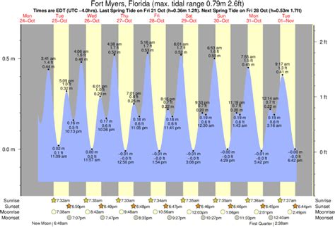 Tide Chart For Fort Myers Beach