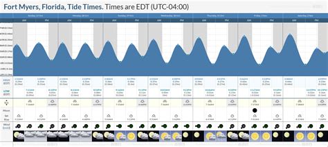 Tide Chart For Fort Myers Florida