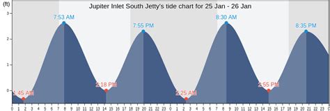 Tide Chart For Jupiter Florida