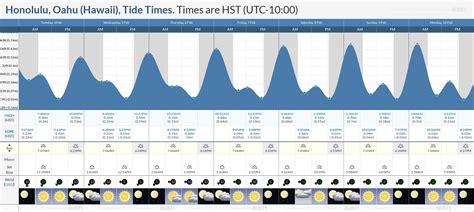 Tide Chart For Oahu