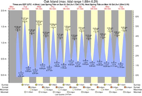 Tide Chart For Oak Island
