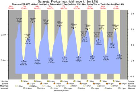 Tide Chart For Sarasota Florida