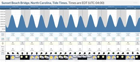 Tide Chart For Sunset Beach
