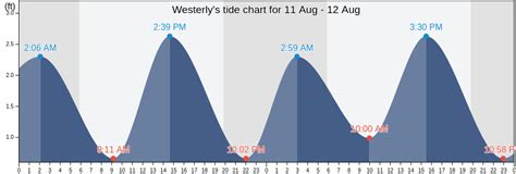 Tide Chart For Westerly Ri