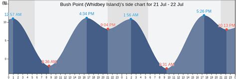 Tide Chart For Whidbey Island