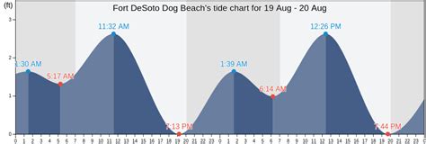 Tide Chart Fort Desoto Fl