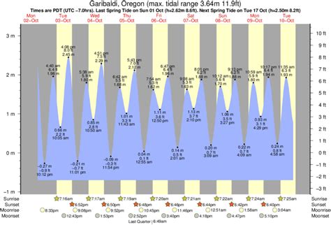 Tide Chart Garibaldi Oregon