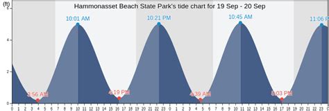 Tide Chart Hammonasset Beach Ct