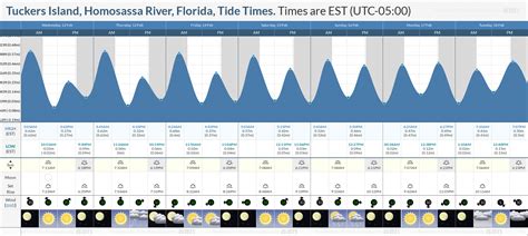 Tide Chart Homosassa Fl