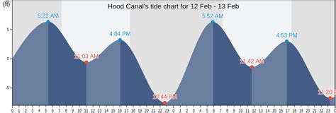 Tide Chart Hood Canal