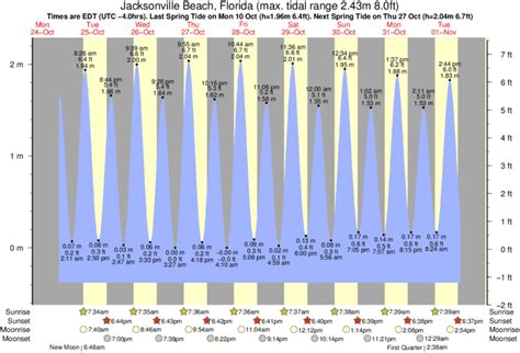 Tide Chart Jacksonville