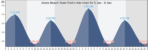 Tide Chart Jones Beach