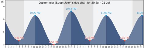 Tide Chart Jupiter Inlet