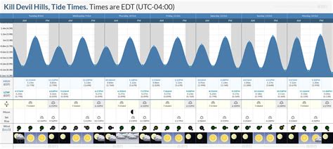 Tide Chart Kill Devil Hills Nc