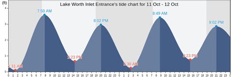 Tide Chart Lake Worth Inlet