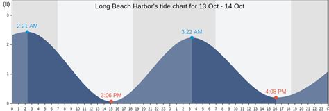 Tide Chart Long Beach Ms