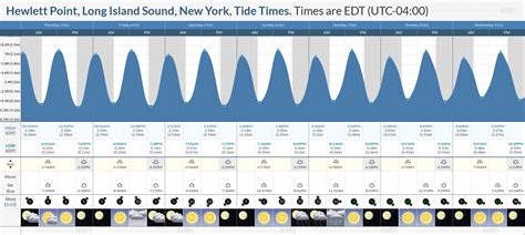 Tide Chart Long Island Sound