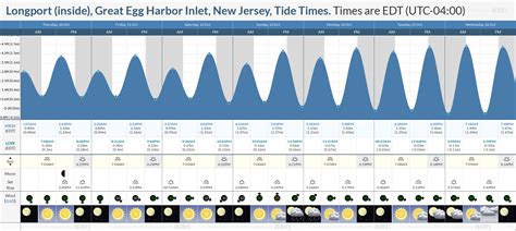 Tide Chart Longport Nj