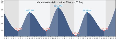 Tide Chart Manahawkin