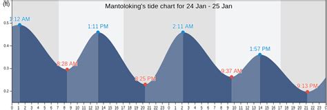 Tide Chart Mantoloking Nj