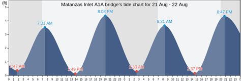 Tide Chart Matanzas Inlet
